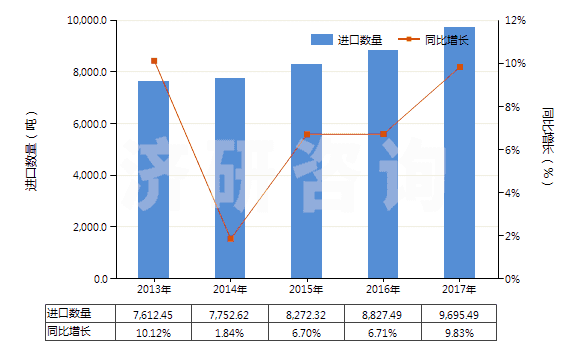 2013-2017年中國塑料制壇,瓶及類似品(供運(yùn)輸或包裝貨物用的)(HS39233000)進(jìn)口量及增速統(tǒng)計